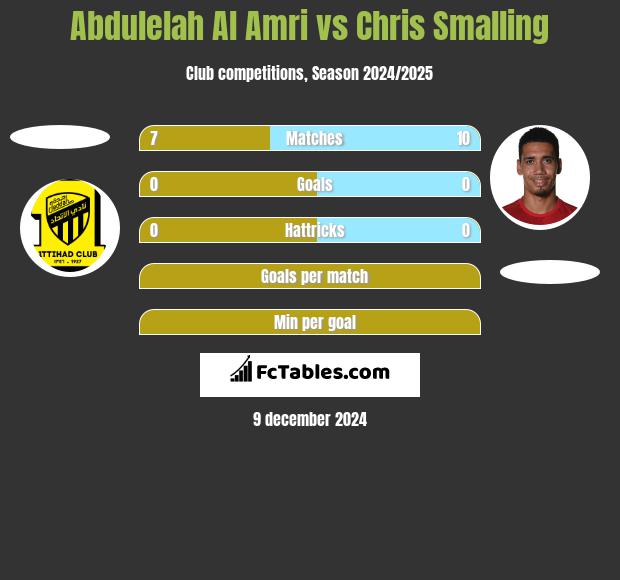 Abdulelah Al Amri vs Chris Smalling h2h player stats