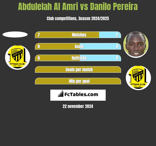 Abdulelah Al Amri vs Danilo Pereira h2h player stats