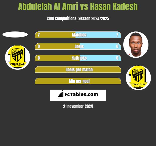 Abdulelah Al Amri vs Hasan Kadesh h2h player stats