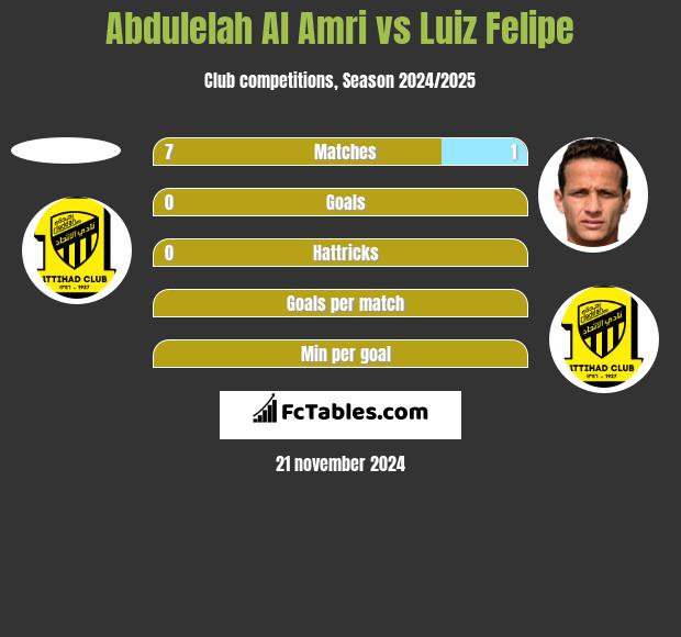 Abdulelah Al Amri vs Luiz Felipe h2h player stats