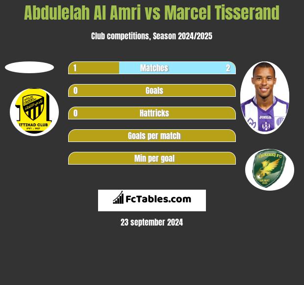 Abdulelah Al Amri vs Marcel Tisserand h2h player stats