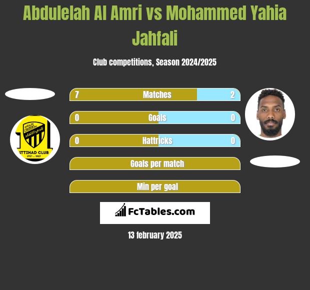 Abdulelah Al Amri vs Mohammed Yahia Jahfali h2h player stats