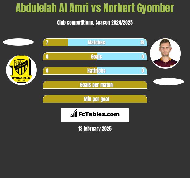 Abdulelah Al Amri vs Norbert Gyomber h2h player stats