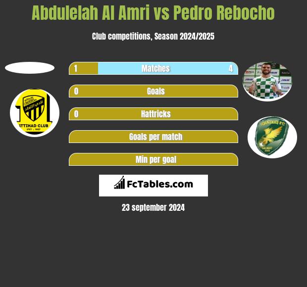 Abdulelah Al Amri vs Pedro Rebocho h2h player stats