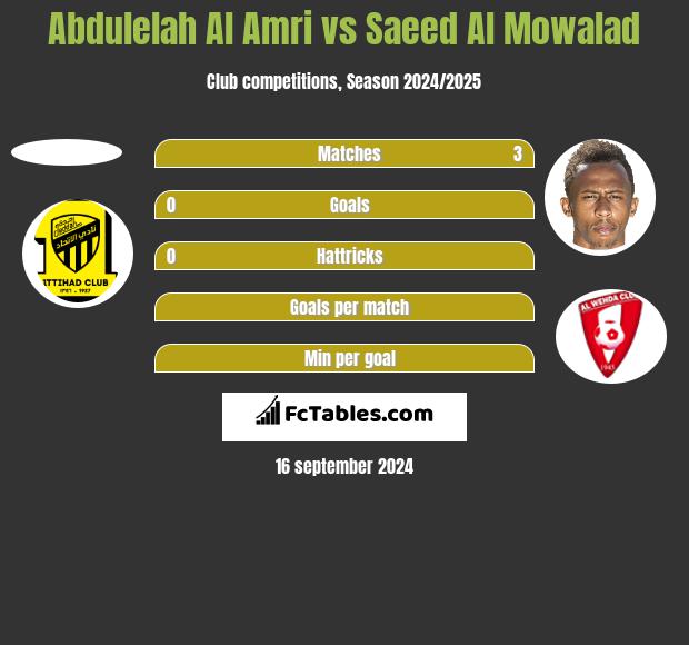 Abdulelah Al Amri vs Saeed Al Mowalad h2h player stats