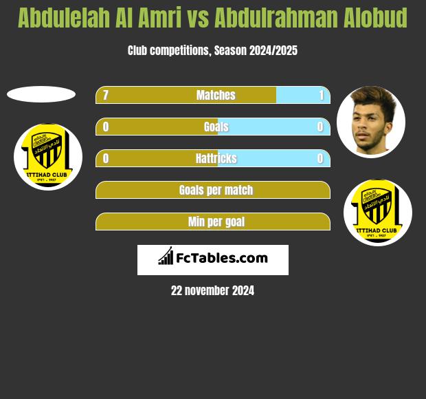 Abdulelah Al Amri vs Abdulrahman Alobud h2h player stats