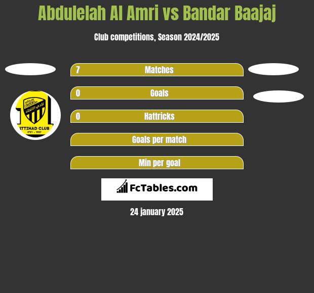 Abdulelah Al Amri vs Bandar Baajaj h2h player stats