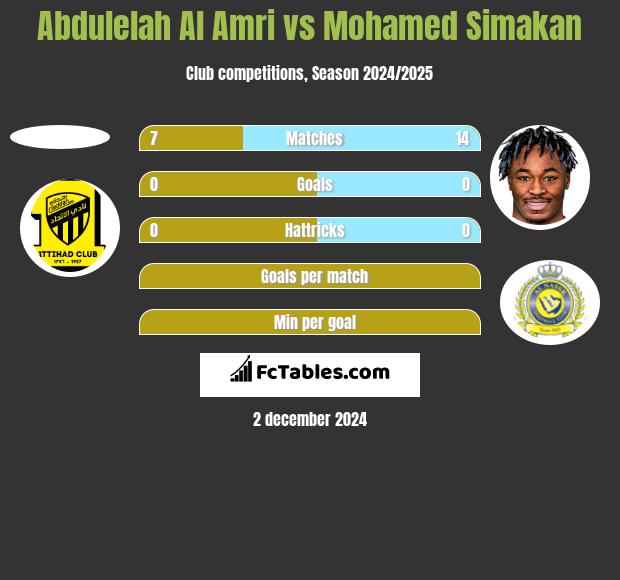 Abdulelah Al Amri vs Mohamed Simakan h2h player stats