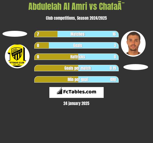 Abdulelah Al Amri vs ChafaÃ¯ h2h player stats