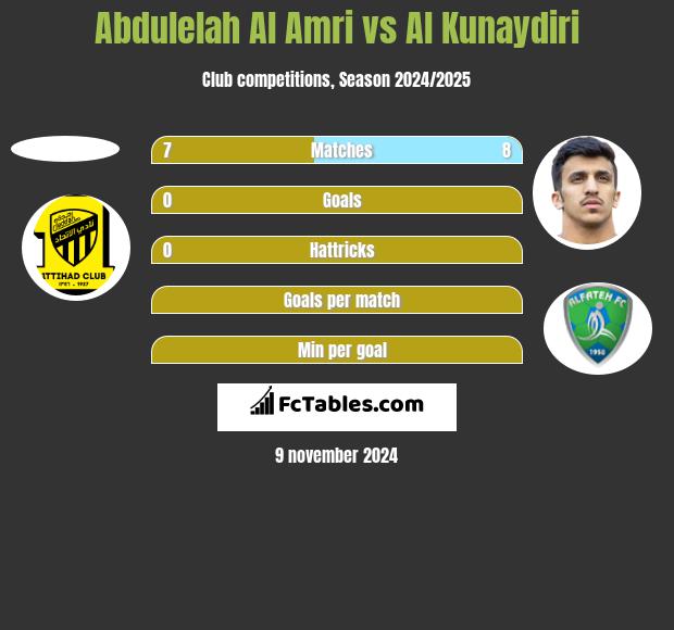 Abdulelah Al Amri vs Al Kunaydiri h2h player stats