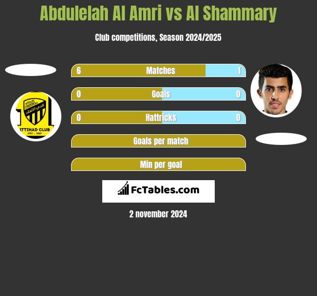 Abdulelah Al Amri vs Al Shammary h2h player stats