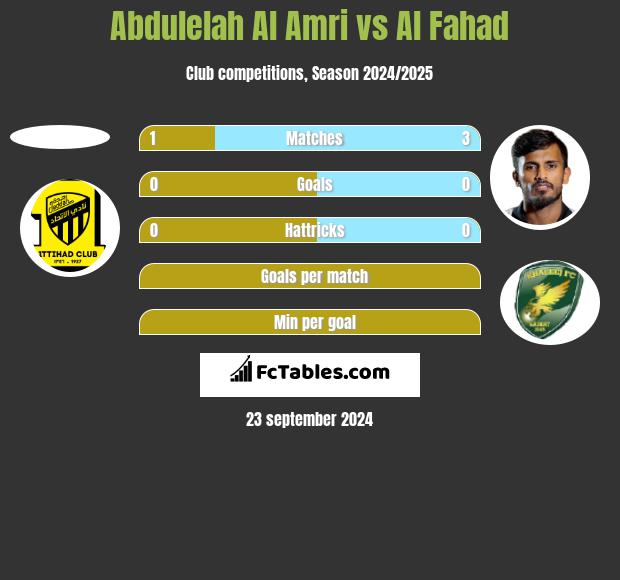 Abdulelah Al Amri vs Al Fahad h2h player stats