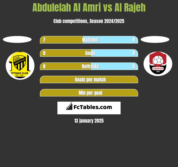 Abdulelah Al Amri vs Al Rajeh h2h player stats