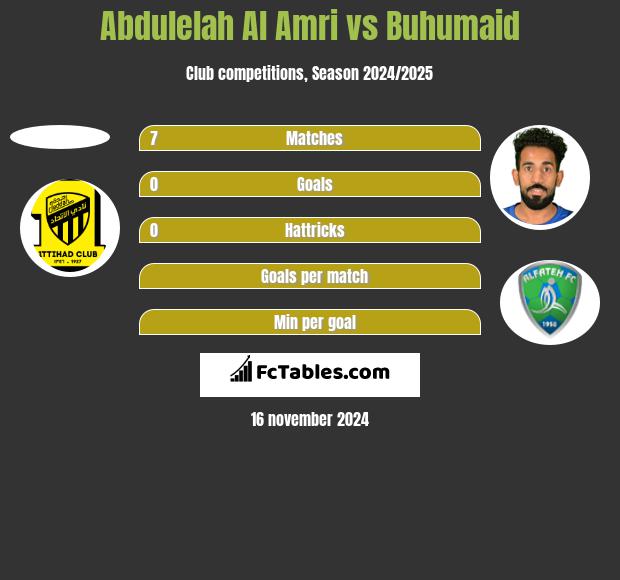 Abdulelah Al Amri vs Buhumaid h2h player stats