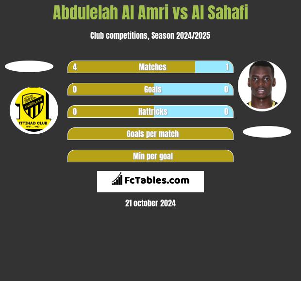 Abdulelah Al Amri vs Al Sahafi h2h player stats