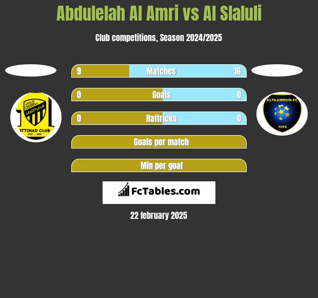 Abdulelah Al Amri vs Al Slaluli h2h player stats