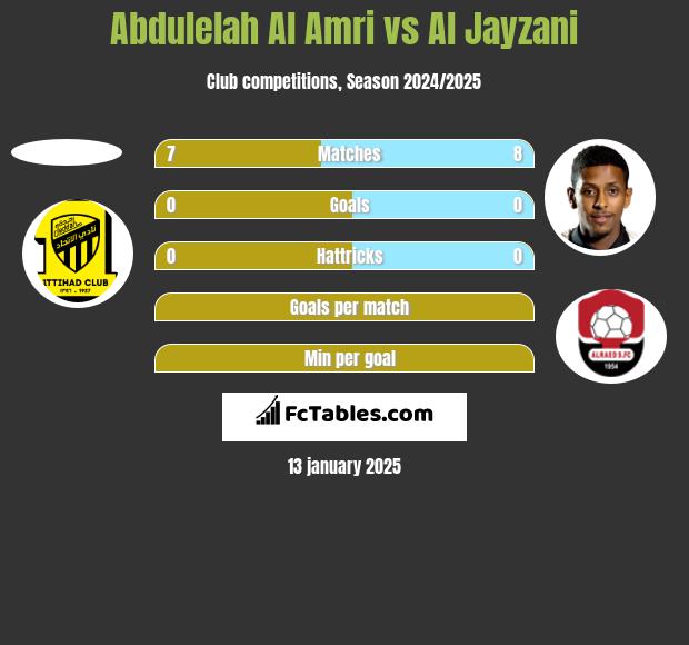 Abdulelah Al Amri vs Al Jayzani h2h player stats