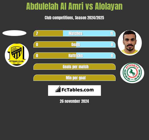 Abdulelah Al Amri vs Alolayan h2h player stats