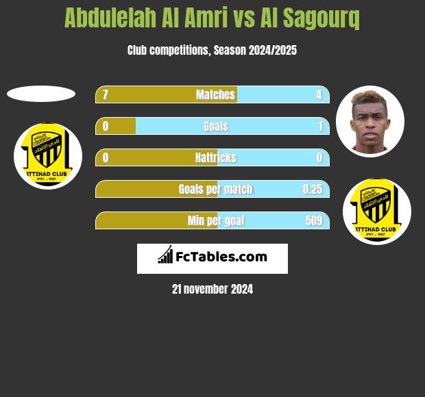 Abdulelah Al Amri vs Al Sagourq h2h player stats