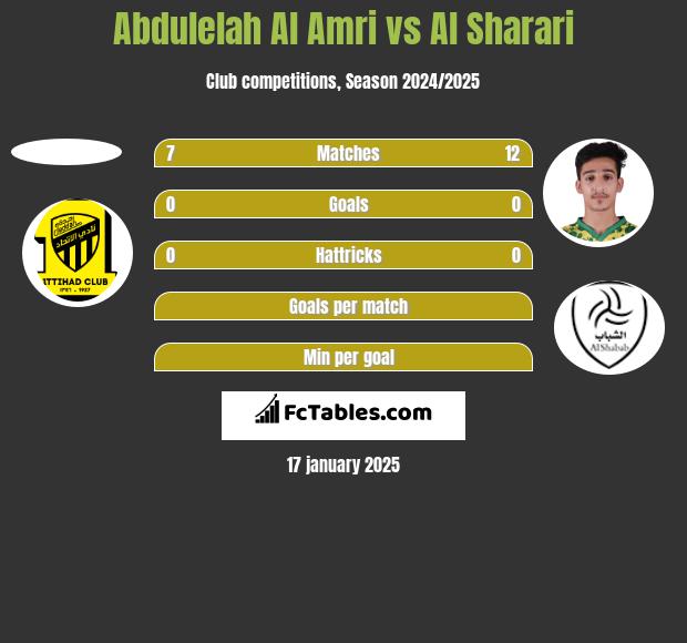 Abdulelah Al Amri vs Al Sharari h2h player stats