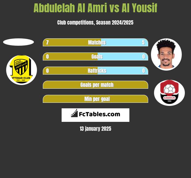 Abdulelah Al Amri vs Al Yousif h2h player stats