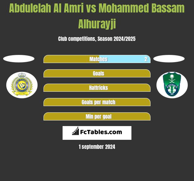 Abdulelah Al Amri vs Mohammed Bassam Alhurayji h2h player stats