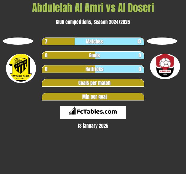 Abdulelah Al Amri vs Al Doseri h2h player stats