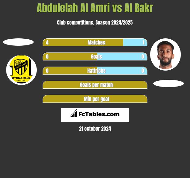 Abdulelah Al Amri vs Al Bakr h2h player stats