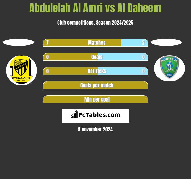 Abdulelah Al Amri vs Al Daheem h2h player stats