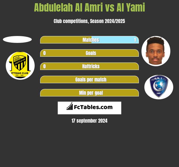 Abdulelah Al Amri vs Al Yami h2h player stats