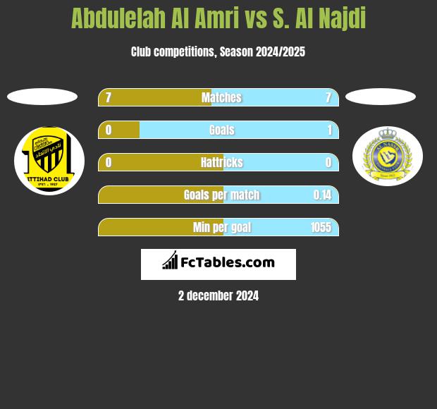 Abdulelah Al Amri vs S. Al Najdi h2h player stats