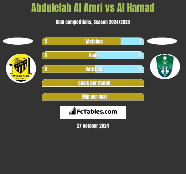 Abdulelah Al Amri vs Al Hamad h2h player stats