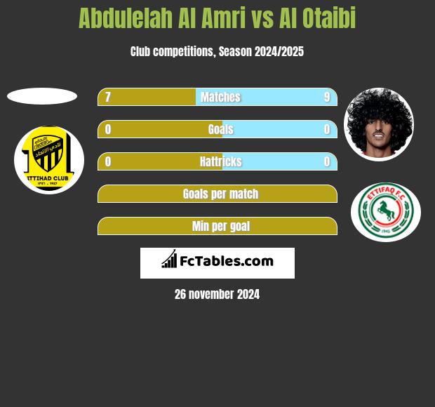 Abdulelah Al Amri vs Al Otaibi h2h player stats