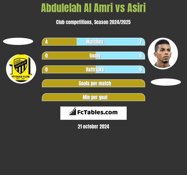 Abdulelah Al Amri vs Asiri h2h player stats