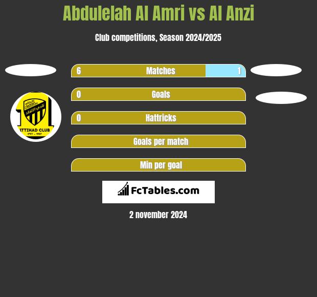 Abdulelah Al Amri vs Al Anzi h2h player stats