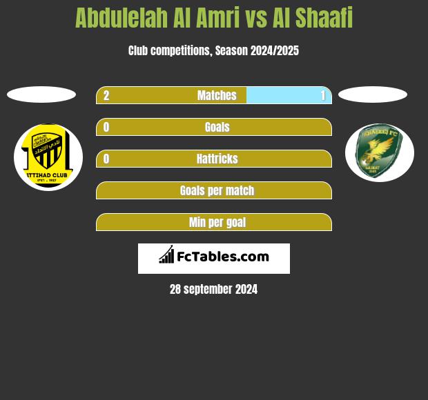 Abdulelah Al Amri vs Al Shaafi h2h player stats