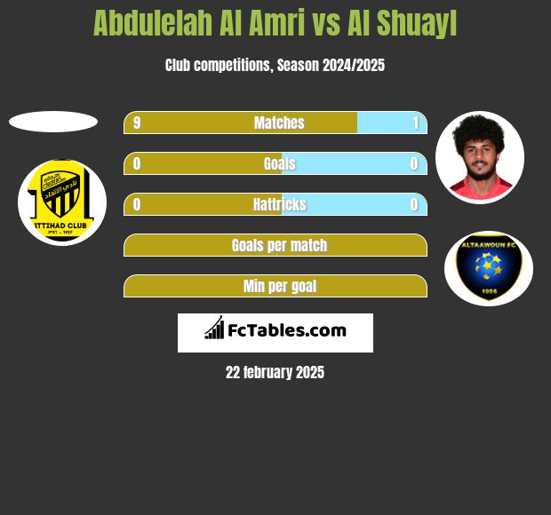 Abdulelah Al Amri vs Al Shuayl h2h player stats