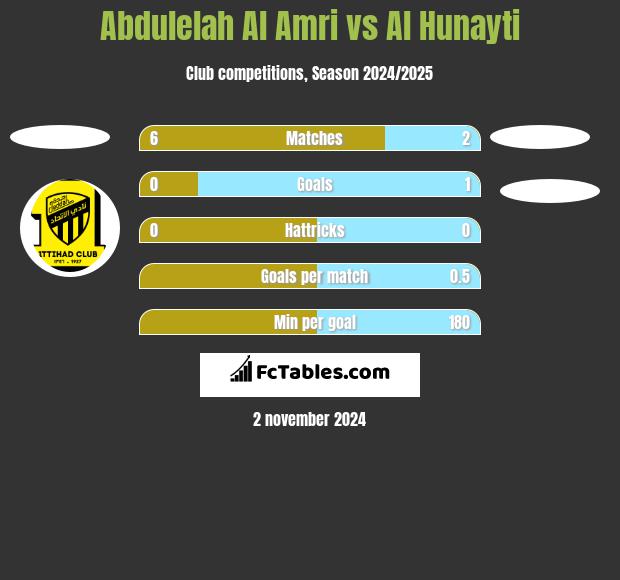 Abdulelah Al Amri vs Al Hunayti h2h player stats