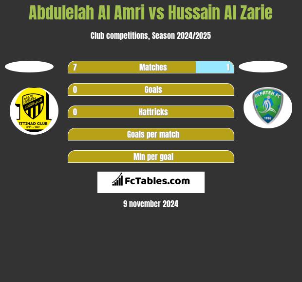 Abdulelah Al Amri vs Hussain Al Zarie h2h player stats