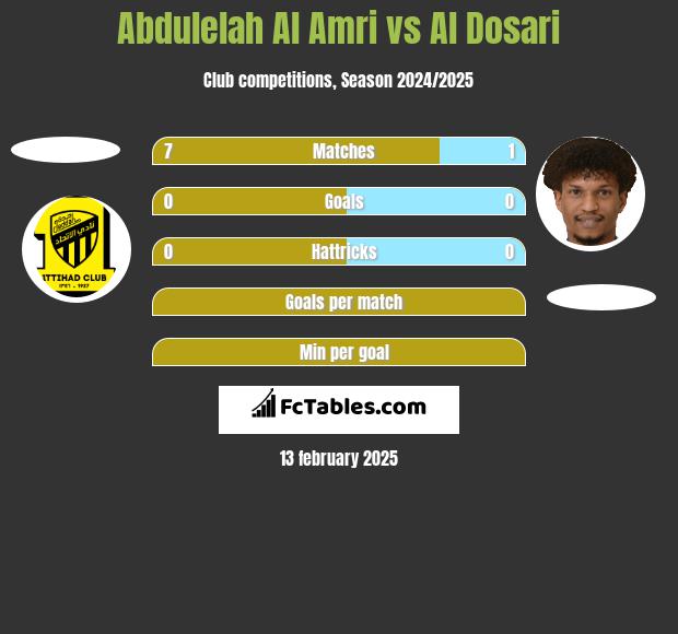 Abdulelah Al Amri vs Al Dosari h2h player stats