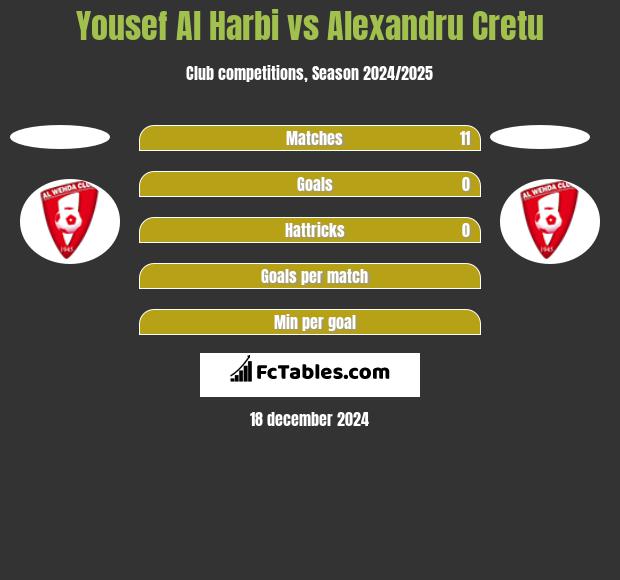 Yousef Al Harbi vs Alexandru Cretu h2h player stats