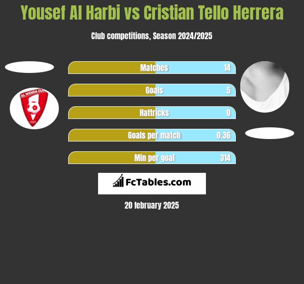 Yousef Al Harbi vs Cristian Tello h2h player stats