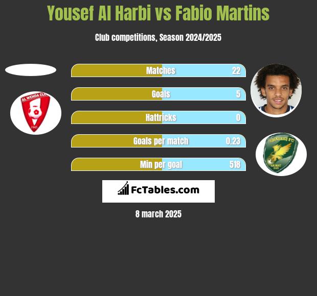 Yousef Al Harbi vs Fabio Martins h2h player stats