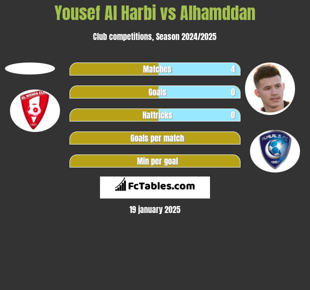 Yousef Al Harbi vs Alhamddan h2h player stats