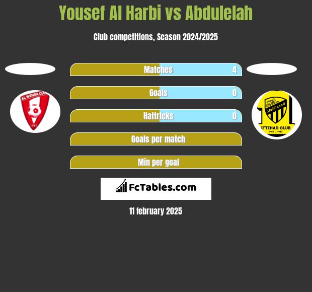 Yousef Al Harbi vs Abdulelah h2h player stats