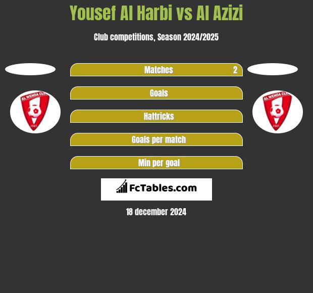 Yousef Al Harbi vs Al Azizi h2h player stats