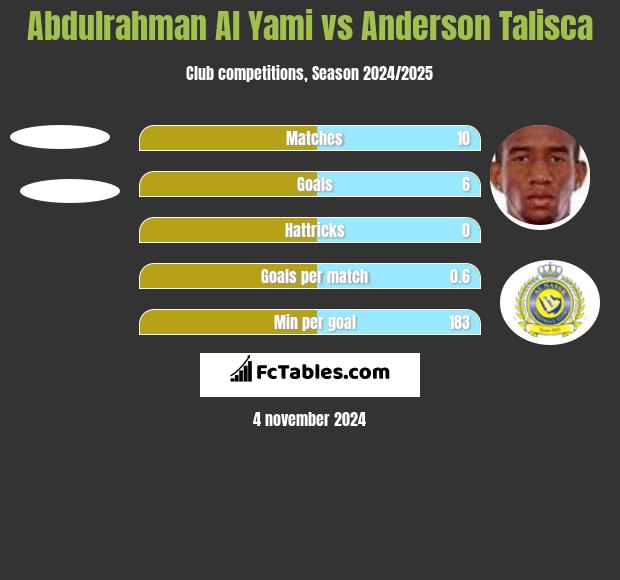 Abdulrahman Al Yami vs Anderson Talisca h2h player stats