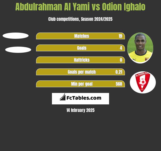 Abdulrahman Al Yami vs Odion Ighalo h2h player stats