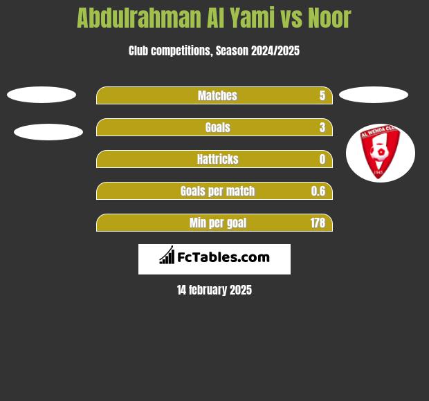 Abdulrahman Al Yami vs Noor h2h player stats