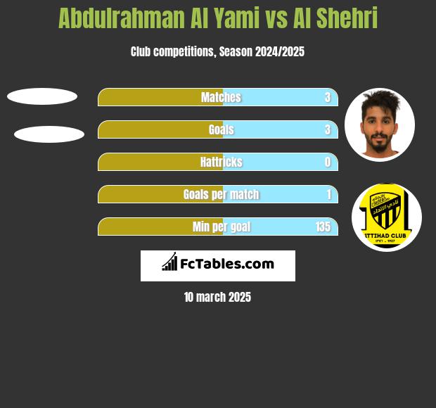 Abdulrahman Al Yami vs Al Shehri h2h player stats